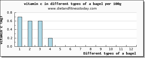 a bagel vitamin c per 100g